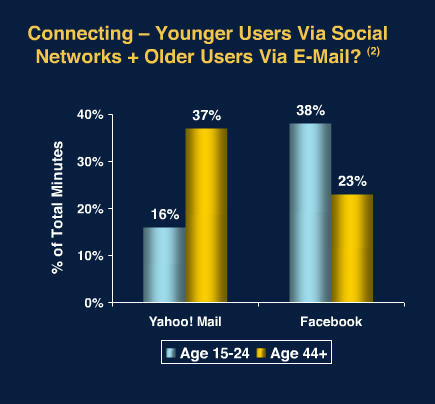 Email meets facebook Credit: Beth Kanter & Morgan Stanley